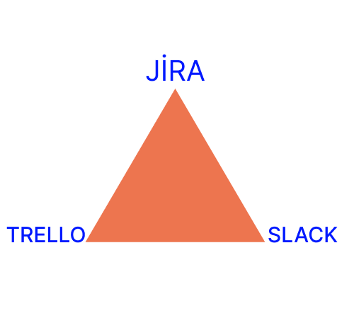 Jira, Trello ve Slack Üçgeni